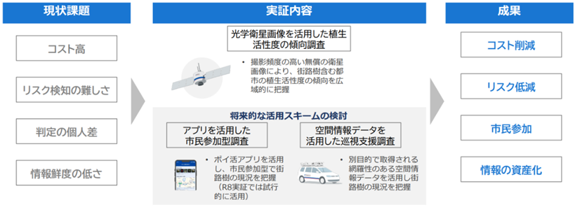 街路樹の維持管理に関する実証事業の概要を示した図です。図は「現状課題」「実証内容」「成果」の3つの区分で構成されています。
現状課題として、「コスト高」、「リスク検知の難しさ」、「判定の個人差」、「情報鮮度の低さ」の4点を示しています。
実証内容として、光学衛星画像を活用した植生活性度の傾向調査を実施し、撮影頻度の高い無償の衛星画像により、街路樹含む都市の植生活性度の傾向を広域的に把握します。また、将来的な活用スキームとして、アプリを活用した市民参加型調査と空間情報データを活用した巡視支援調査を検討します。
アプリを活用した市民参加型調査では、ポイ活アプリを用いて、街路樹の現況を把握することを想定しています。
空間情報データを活用した巡視支援では、空間情報データを活用して、街路樹の現況を把握することを想定しています。
成果として、「コスト削減」、「リスク低減」、「市民参加」、「情報の資産化」が期待されることを示しています。