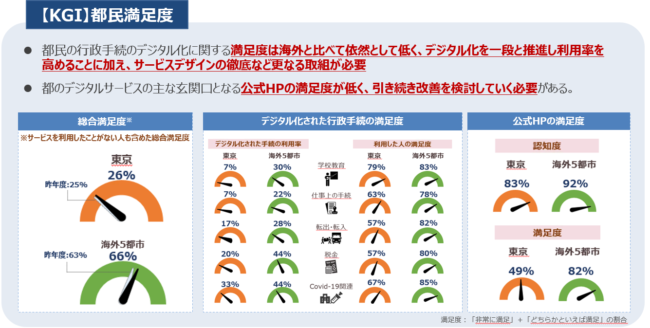 KGI都民満足度調査の結果資料のイメージ