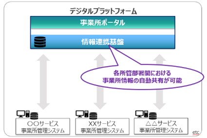 情報連携基盤を介して各システムが情報共有している図