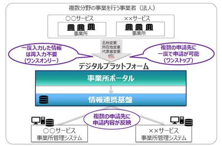 事業者・事業所が事業所ポータルをとおしてワンストップ・ワンスオンリーで申請し、複数のシステムに申請内容が反映されている図