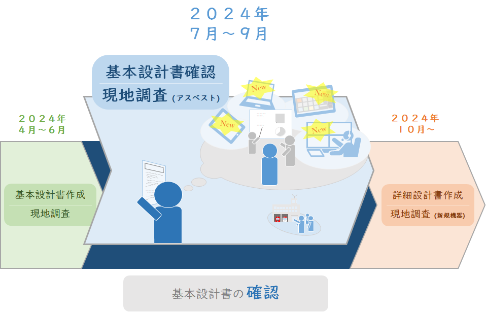 進捗状況イメージ画像（２０２４年７月～９月【基本設計書作成・現地調査】）