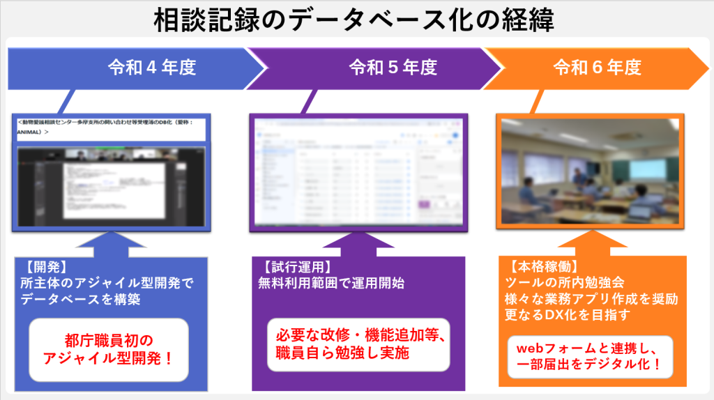 データベース化の経緯_scp1