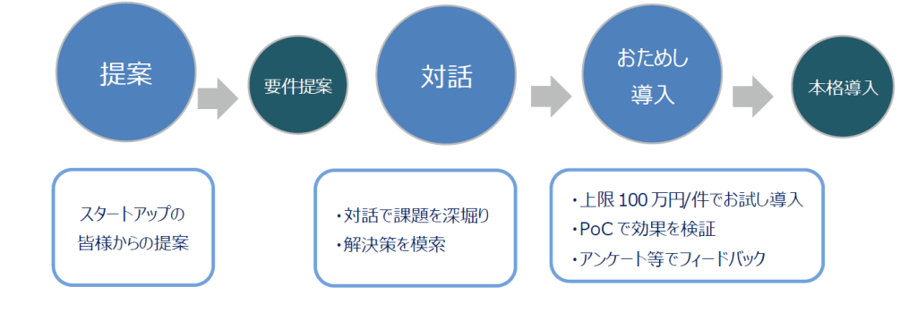 事業の流れ