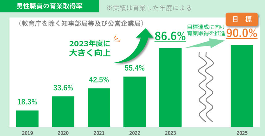 男性職員の育業取得率目標に関するグラフ