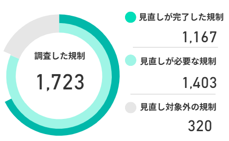 アナログ規制見直しダッシュボード