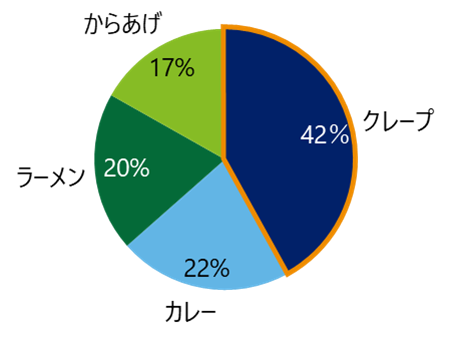 「食」をテーマにしたアンケート結果を示したグラフ
