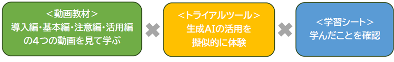 3種類の教材の効果的な組み合わせを表す画像