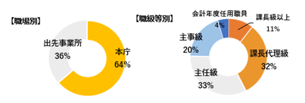 テレワークに関する調査の集計対象者属性に関する円グラフ