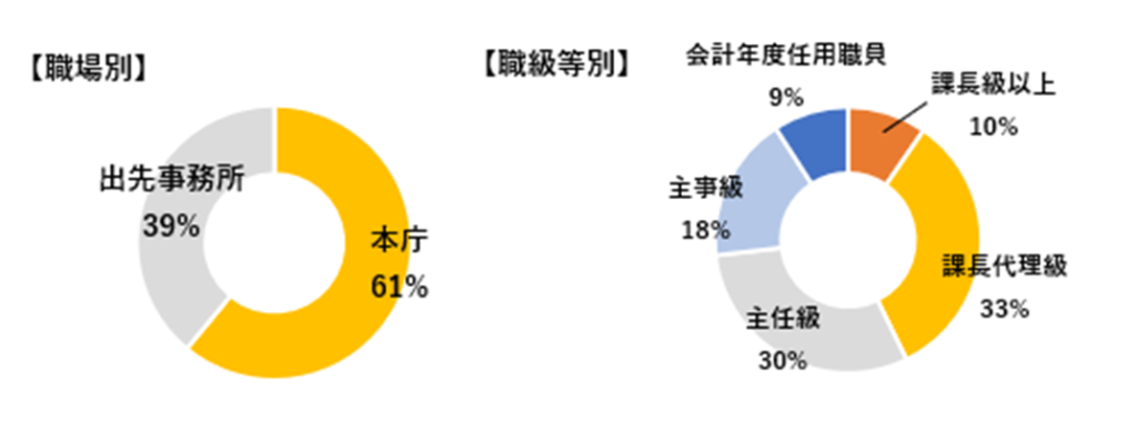 勤務時間制度等に関する調査の集計対象者属性に関する円グラフ