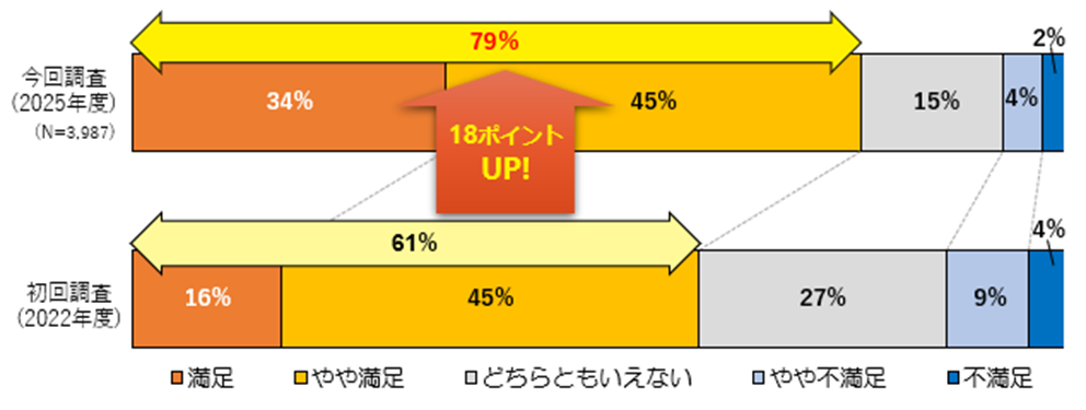 テレワークに対する総合的な満足度が向上したことを表す棒グラフ