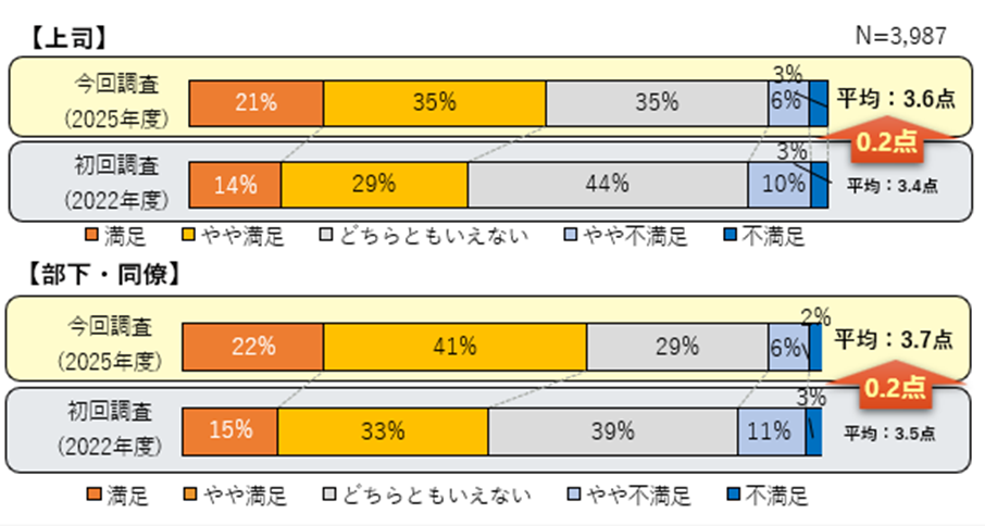 テレワーク実施時の、周囲の職員とのコミュニケーションに対する満足度が向上したことを表す棒グラフ