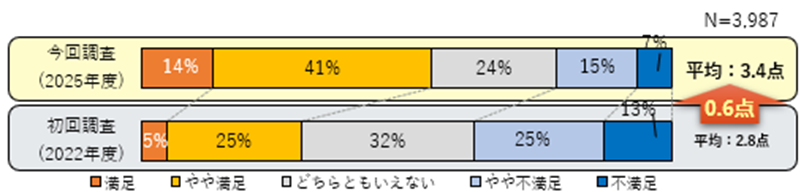 テレワーク実施環境に対する満足度が向上したことを表す棒グラフ