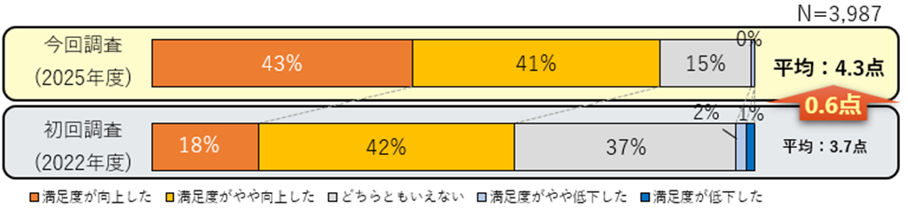 テレワークの活用により、ライフ・ワーク・バランスに対する満足度が向上したことを表す棒グラフ