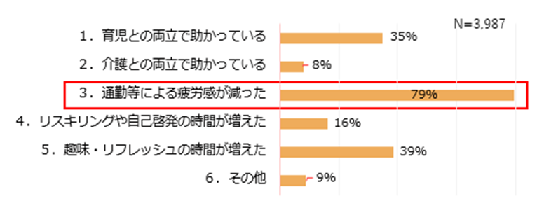 テレワークの活用により、通勤等による疲労感が減少したことを示す棒グラフ