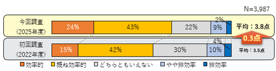 出勤する際と比べて、テレワークでの業務が効率的に行えていることを表す棒グラフ