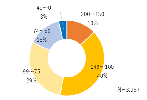 出勤時とテレワーク時の業務の効率性に関する円グラフ