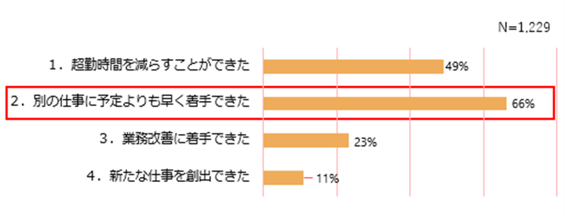 テレワークによる業務効率化によって得られた時間が、別の仕事により早く着手することに活用されていることを表す棒グラフ