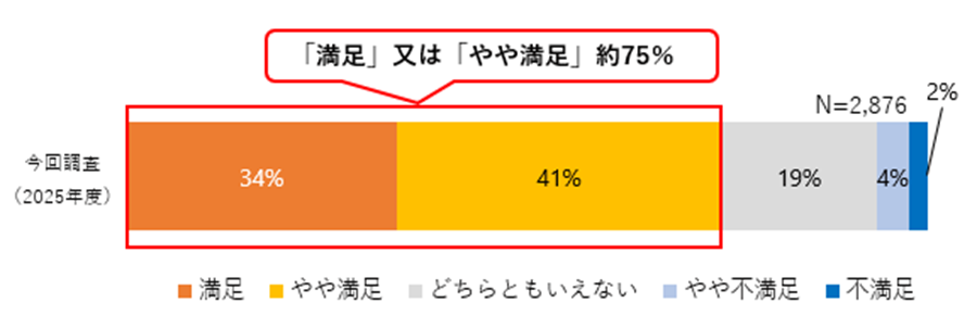 勤務時間制度について、約75%の職員が満足していることを表す棒グラフ