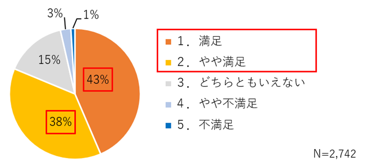 時差勤務に関して、約81%の職員が満足していることを表す円グラフ