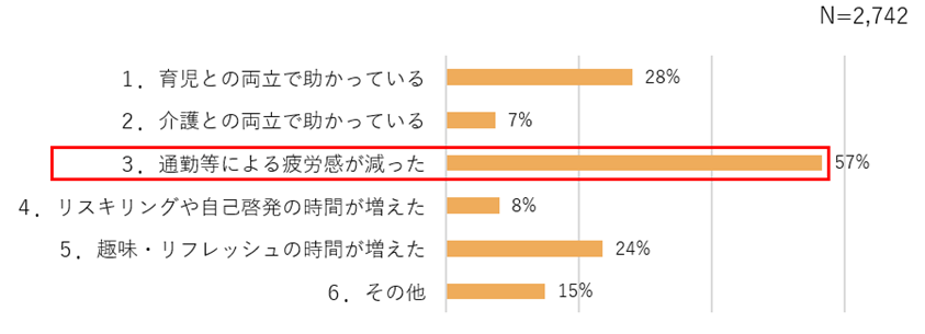 持参勤務の活用により、通勤等による疲労感が減ったことを表す棒グラフ