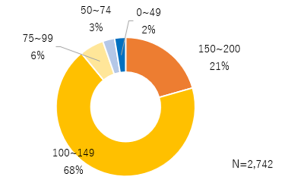 通常勤務時と時差勤務活用時の業務の効率性に関する円グラフ