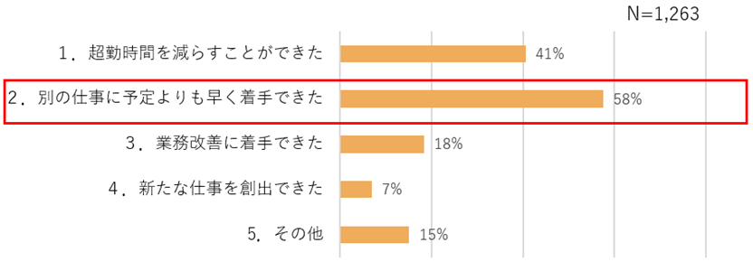 時差勤務による業務効率化によって得られた時間が、別の仕事により早く着手することに活用されていることを表す棒グラフ