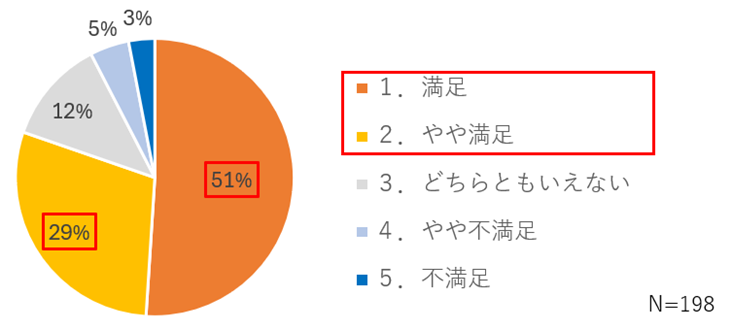 80%の職員がフレックスタイム制に満足していることを表す円グラフ