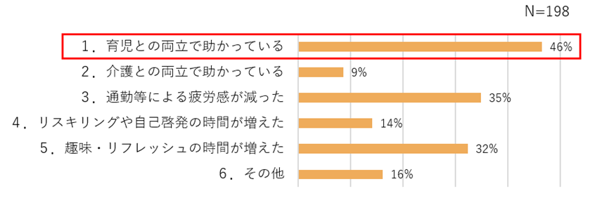 フレックスタイム制の活用が、育児との両立に役立っていることを示す棒グラフ