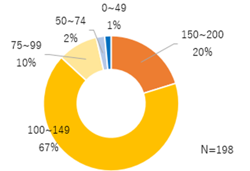 通常勤務時とフレックスタイム制活用時の業務効率性を比較する円グラフ