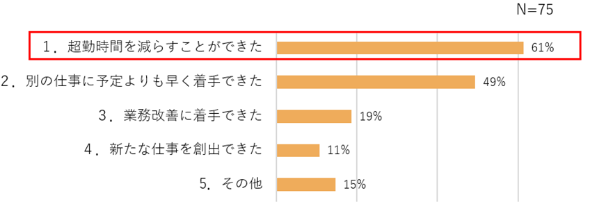 フレックスタイム制の活用により、超勤時間を削減することができたことを表す棒グラフ
