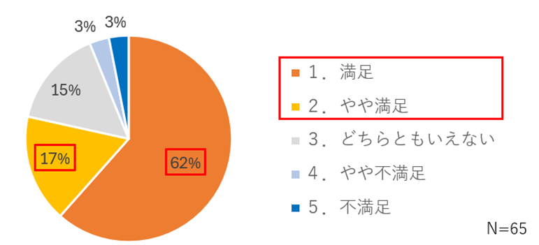 約79%の職員が、週休日の追加に満足していることを表す円グラフ