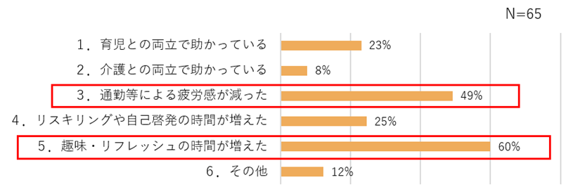 週休日追加の活用が、通勤等による疲労感の減少、趣味・リフレッシュの時間の増加につながったことを表す円グラフ