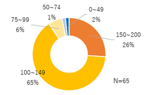 通常勤務時と週休日の追加活用時の業務効率性を比較する円グラフ