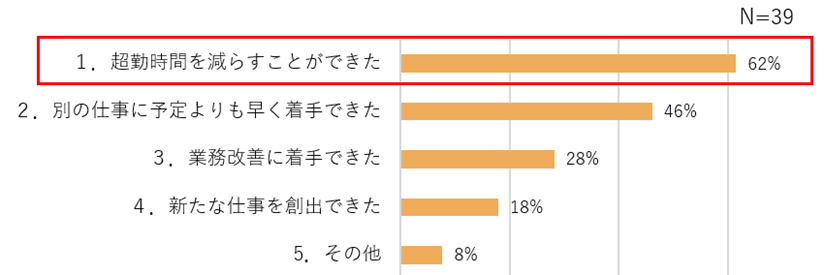 週休日の追加を活用することで、超勤時間が減少したことを表す棒グラフ
