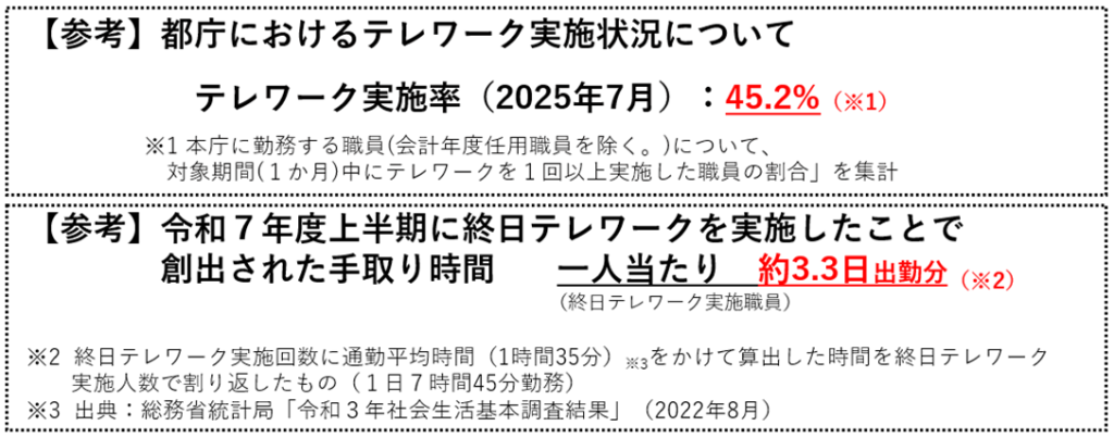 都庁でのテレワーク実施率、テレワークにより創出された手取り時間に関する参考資料