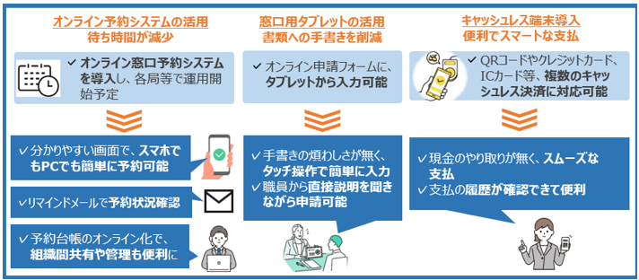 【オンライン予約システムの活用】
　待ち時間が減少
オンライン窓口予約システムを導入し、各局等で運用開始予定

【窓口用タブレットの活用】
書類への手書きを削減
オンライン申請フォームに、タブレットから入力可能

【キャッシュレス端末導入】
便利でスマートな支払
QRコードやクレジットカード、ICカード等、複数のキャッシュレス決済に対応可能