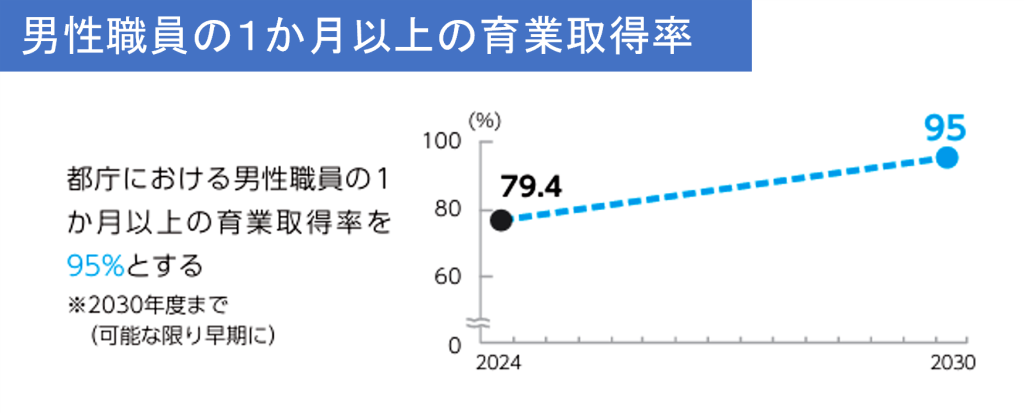 都庁における男性職員の1か月以上の育業取得率のグラフ。2030年度までの可能な限り早期に、取得率を95%とすることが示されている