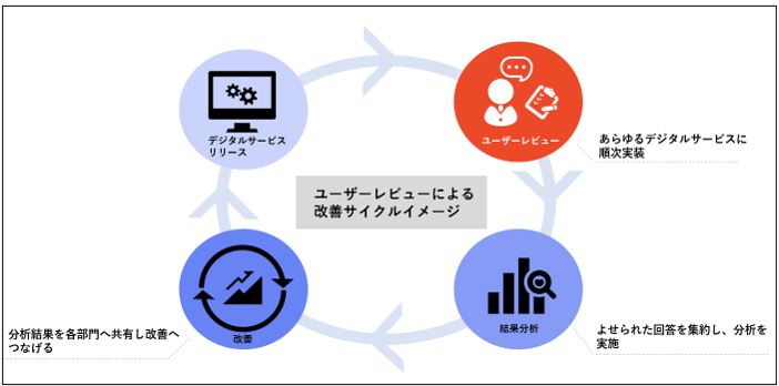 ユーザーレビューによる改善サイクルイメージ
ユーザーレビュー→結果分析→改善→デジタルサービスリリース