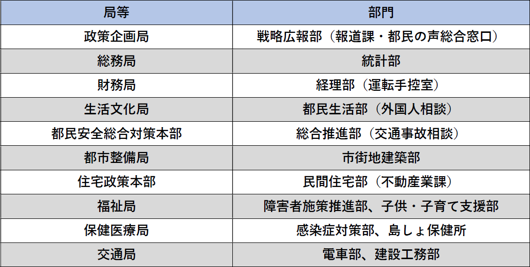 第4四半期に未来型オフィスを整備した局部門の表