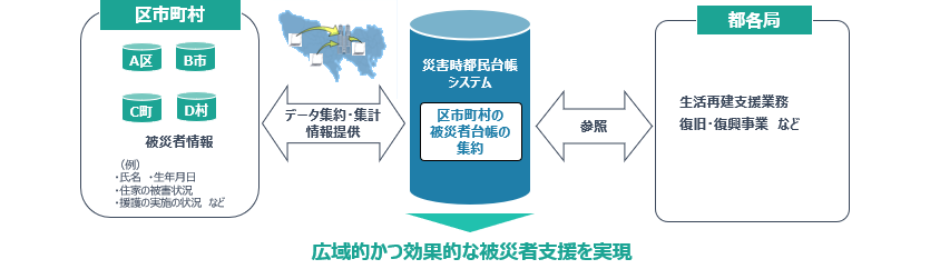 災害時都民台帳システムのイメージ