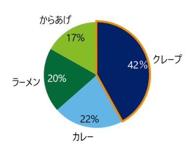 「食」をテーマにしたアンケート結果を示したグラフ
