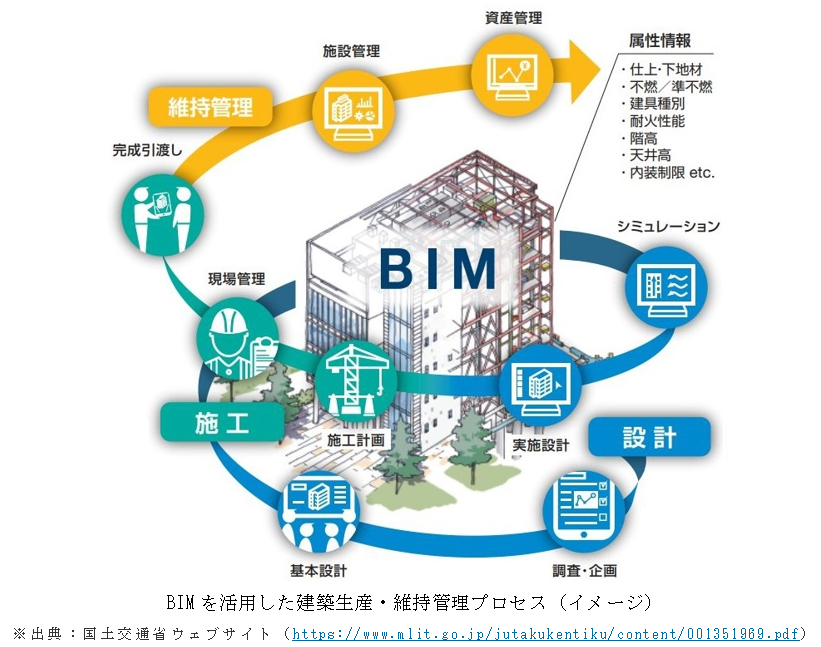 都立建築物 BIM活用プロジェクト