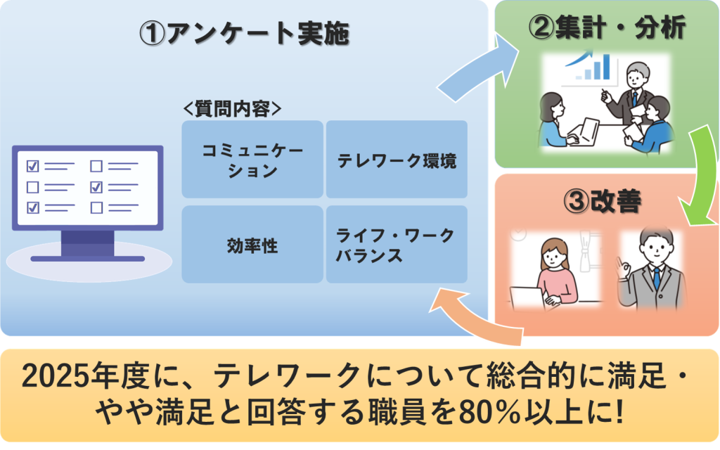 テレワークに関する職員の満足度調査_scp1