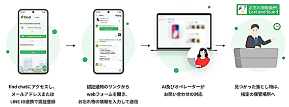 AIを活用したお忘れ物検索サービス「find chat」のサービス利用方法（図解）