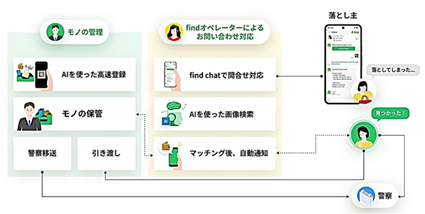 AIを活用したお忘れ物検索サービス「find chat」のサービス導入後の業務フロー