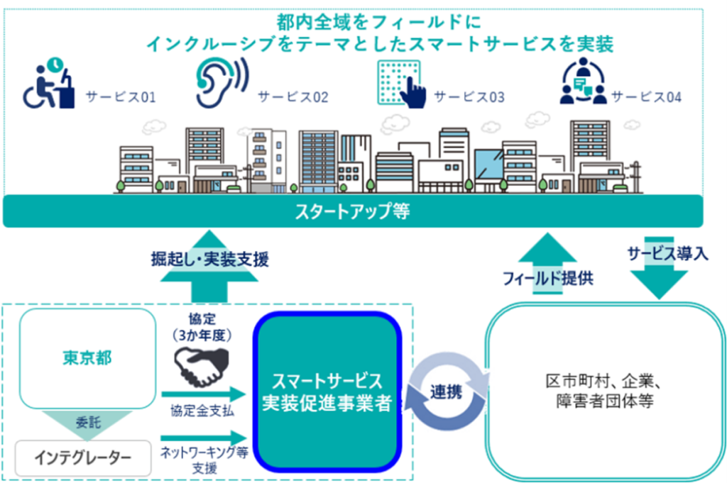 社会課題解決に向けたスマートサービス実装事業のスキーム図