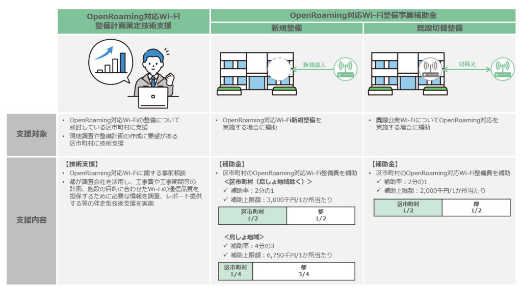 OpenRoaming対応Wi-Fi整備支援事業概要