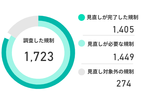東京都アナログ規制見直し状況ダッシュボード画像
　2026年3月末時点の数値
・調査した規制　1,723
・見直しが完了した規制　1,405
・見直しが必要な規制　1,449
・見直し対象外の規制　274