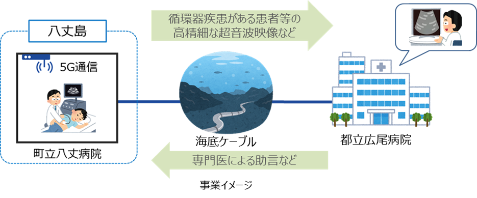 島しょ遠隔医療への5G活用イメージ