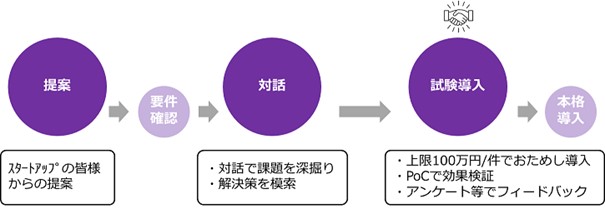 事業提案制度の流れ